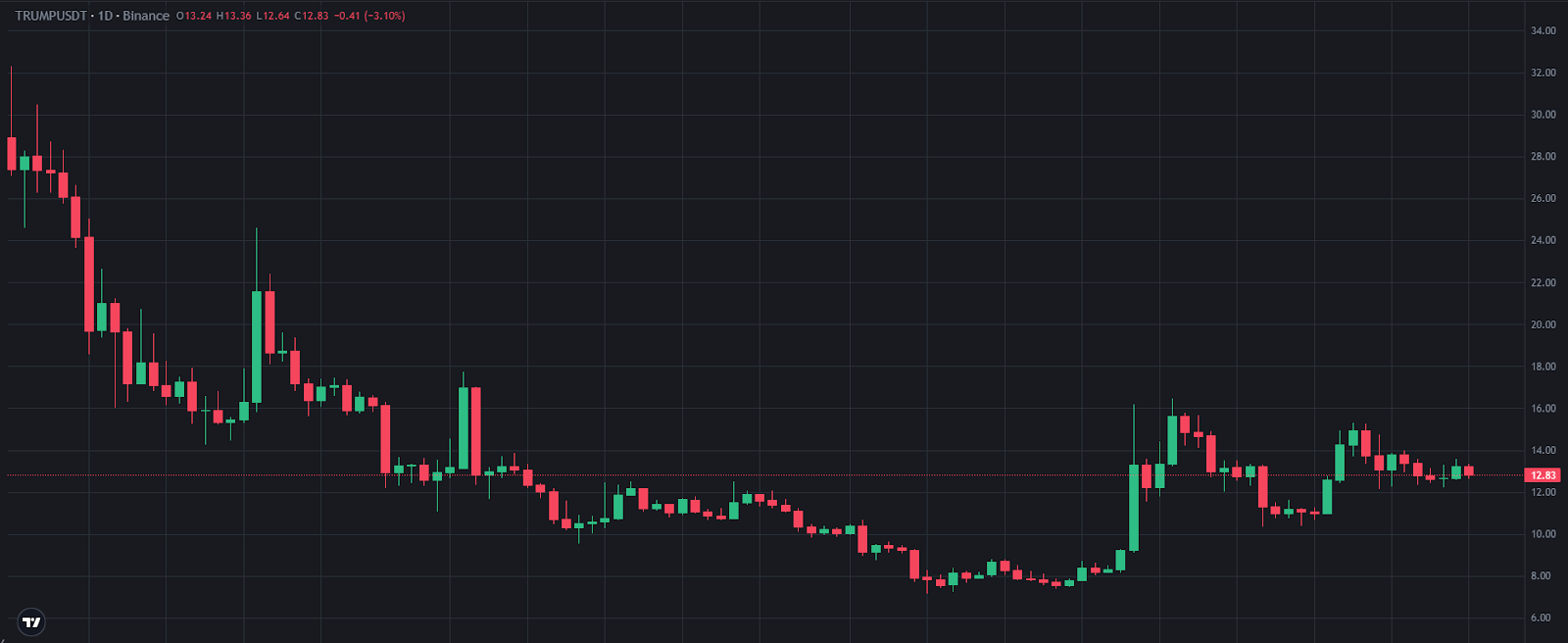 【TRUMP價格走勢圖，來源：TradingView】