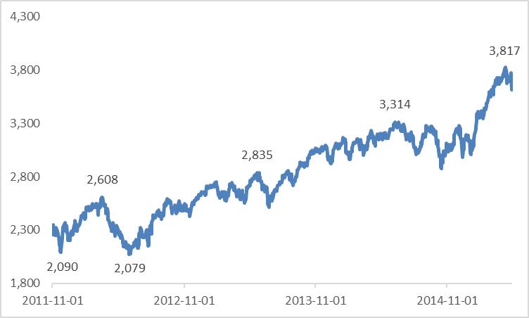 Figure 3: Eurostoxx 50 during the low-interest rate period since late 2011