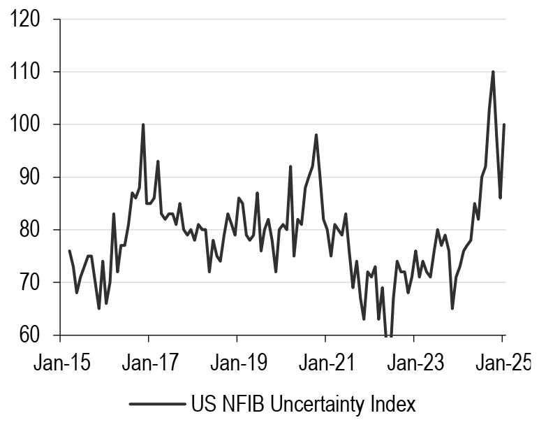 圖11: US NFIB