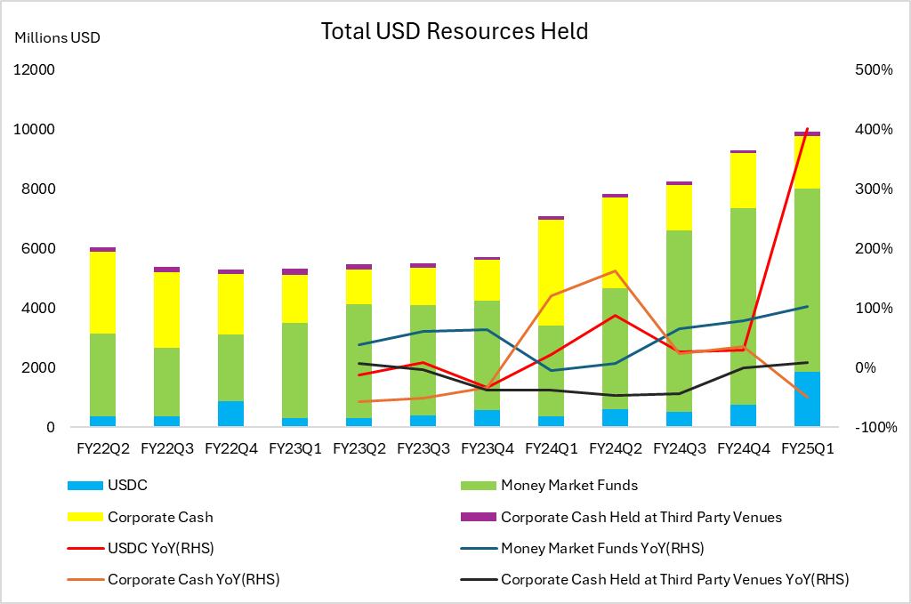 图5：Total USD Resources Held
