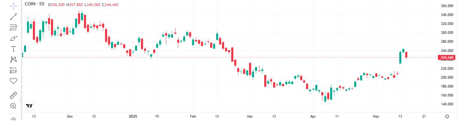 图2：Coinbase