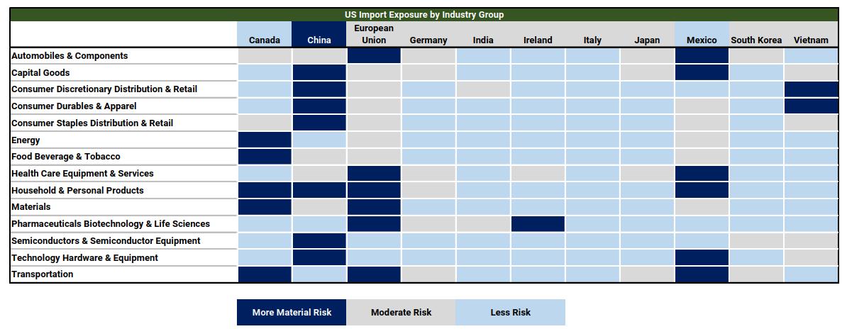 Figure 9: The Exports Tariff Exposure of US by industries