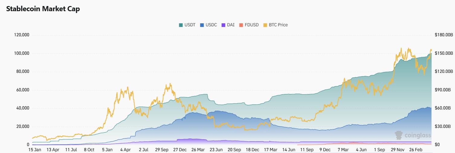 Figure 6:Stablecoin Market Cap