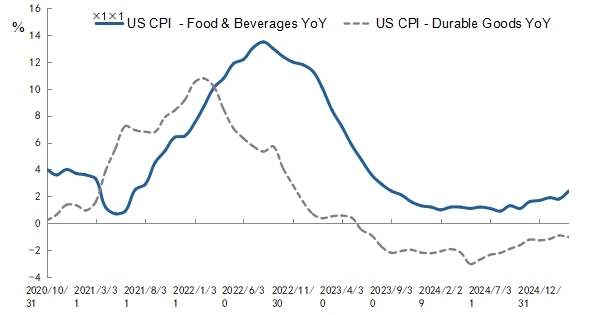 圖12: US CPI