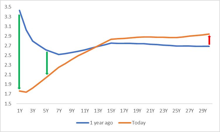 圖5：德國公債殖利率曲線（%）