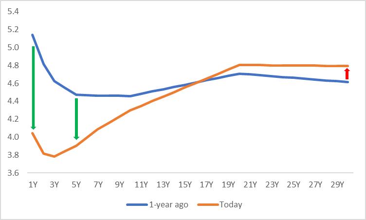 圖4：美國公債殖利率曲線（%）