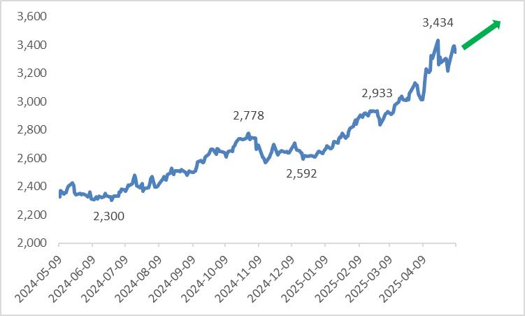 Figure 6: Gold Prices (USD/oz)
