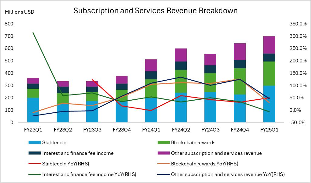 Figure 4:Subscription and Services Revenue Breakdown