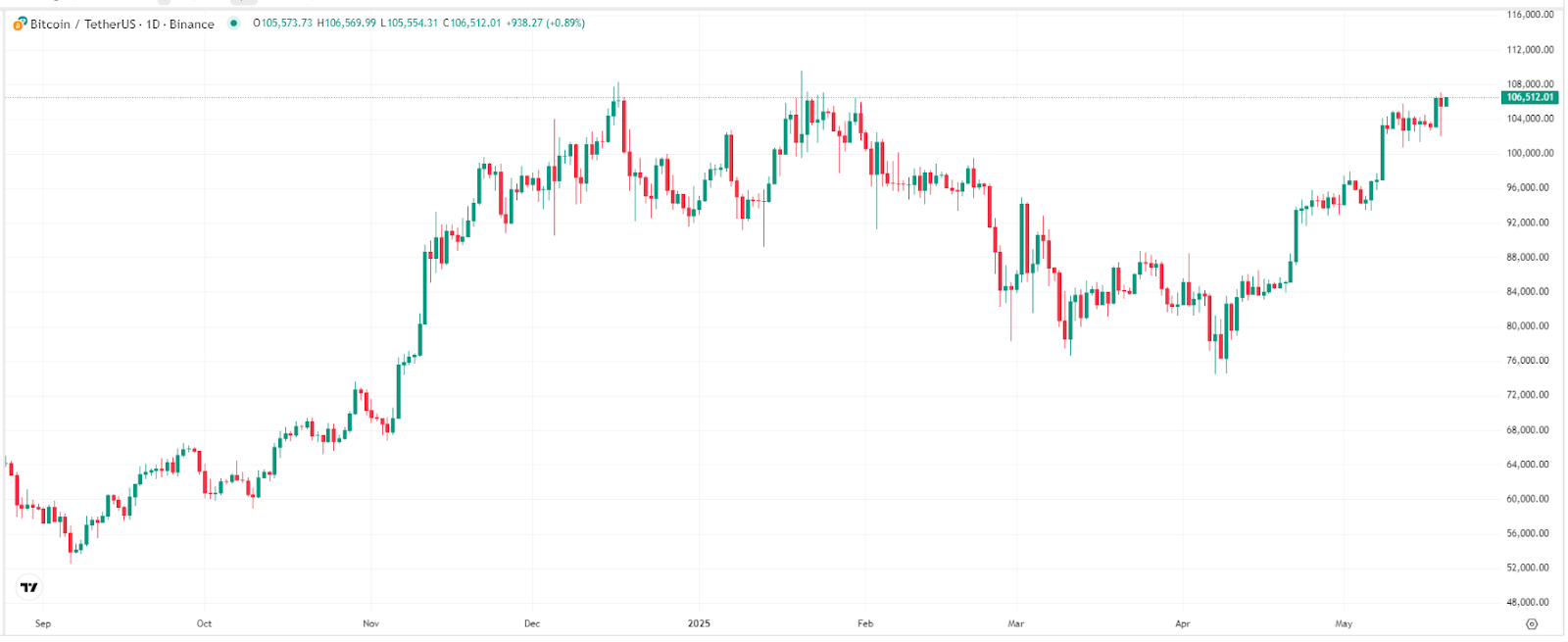 【比特币价格走势图,来源:TradingView】