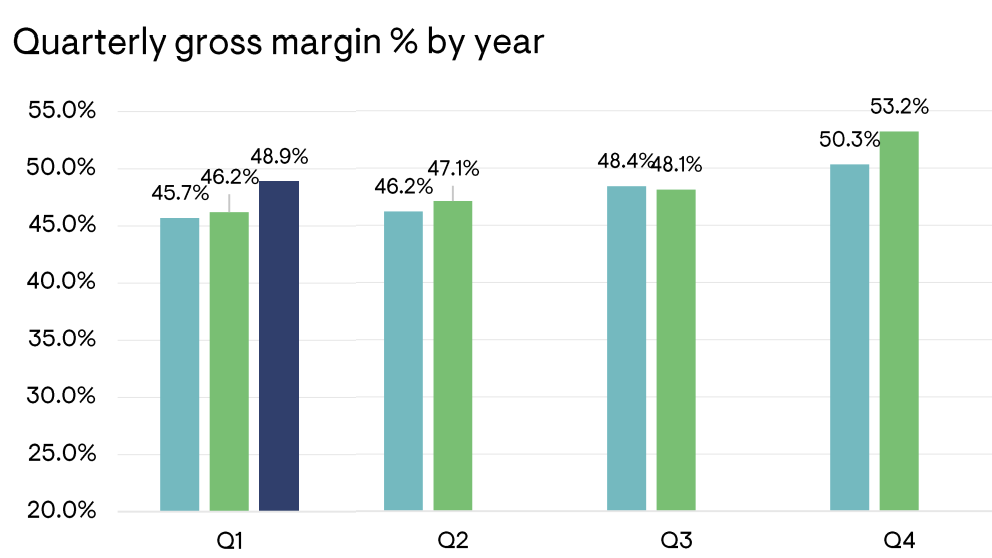 Figure 2: Quarterly gross margin % by year