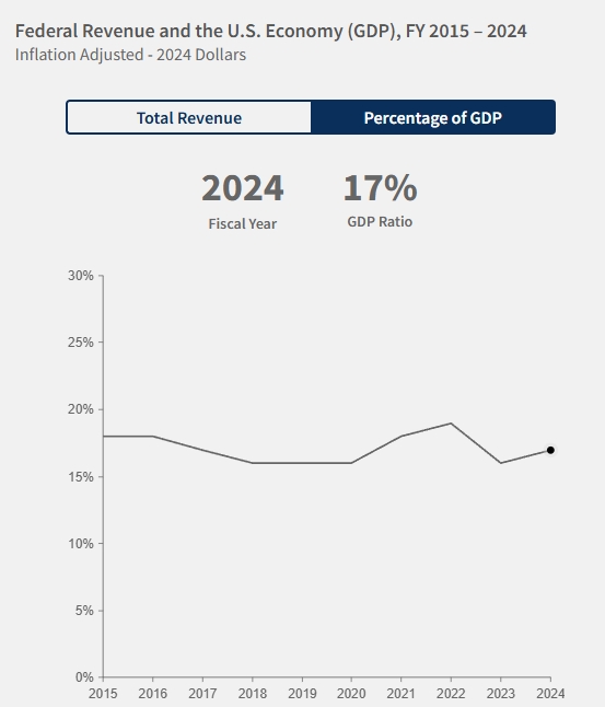 Federal revenue and GDP, Source: fiscaldata