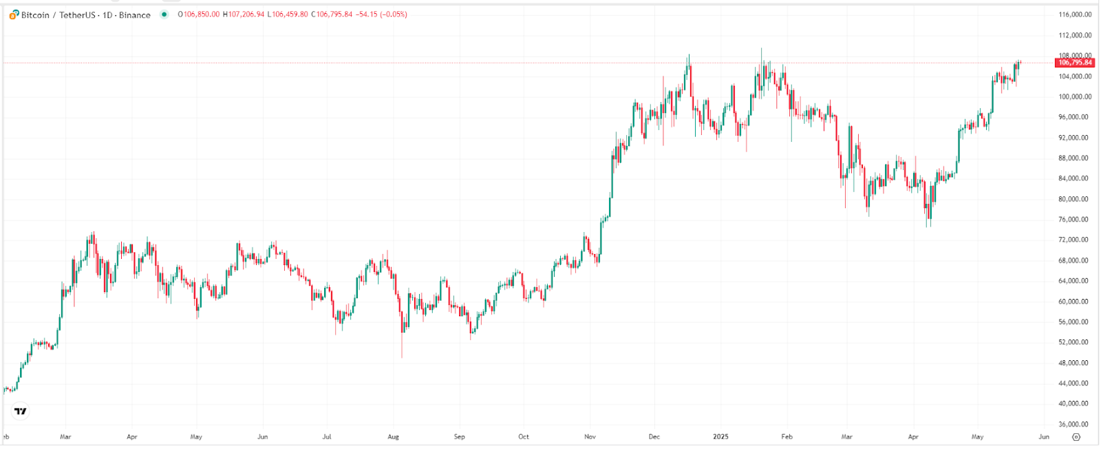 Bitcoin Price Trend – Source: TradingView.