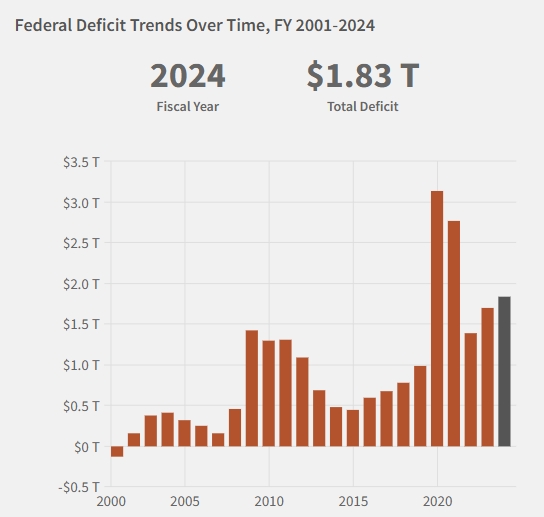 Federal deficit over time, Source:fiscaldata