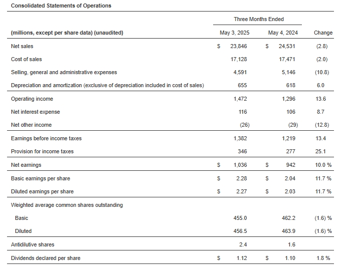 Key Financial Highlights of Target’s Q1 2025 Earnings, Source: Target