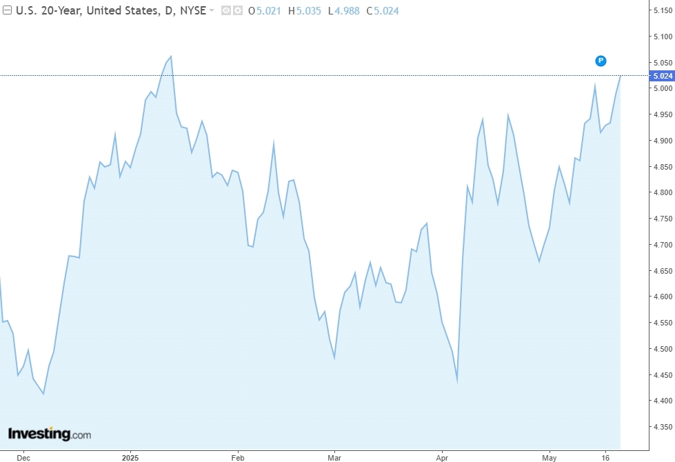 Yield Trend of U.S. 20-Year Treasury in 2025, Source: Investing.com