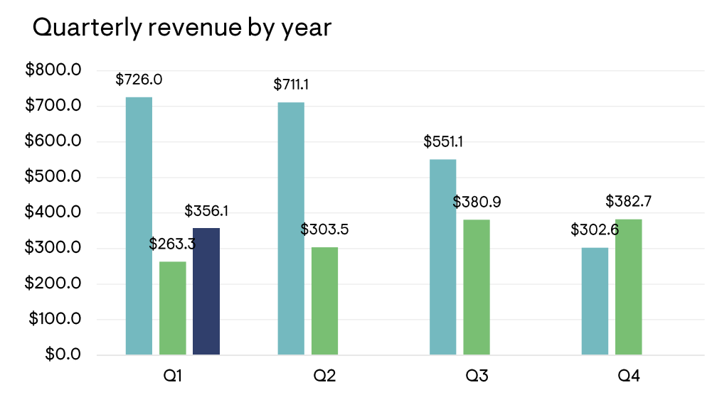 Figure 3: Quarterly revenue by year