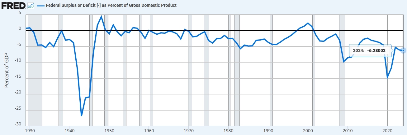 Federal surplus or deficit to GDP, Source: Stlouisfed