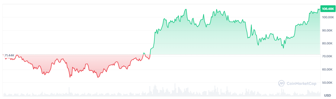 Bitcoin 1-Year Price Trend – Source: CoinMarketCap.