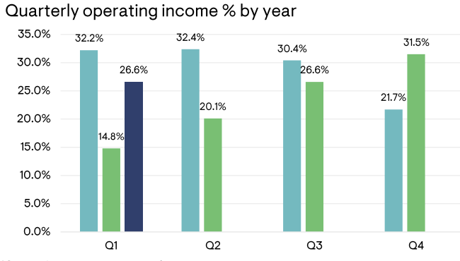 Figure 4: Quarterly operating income % by year