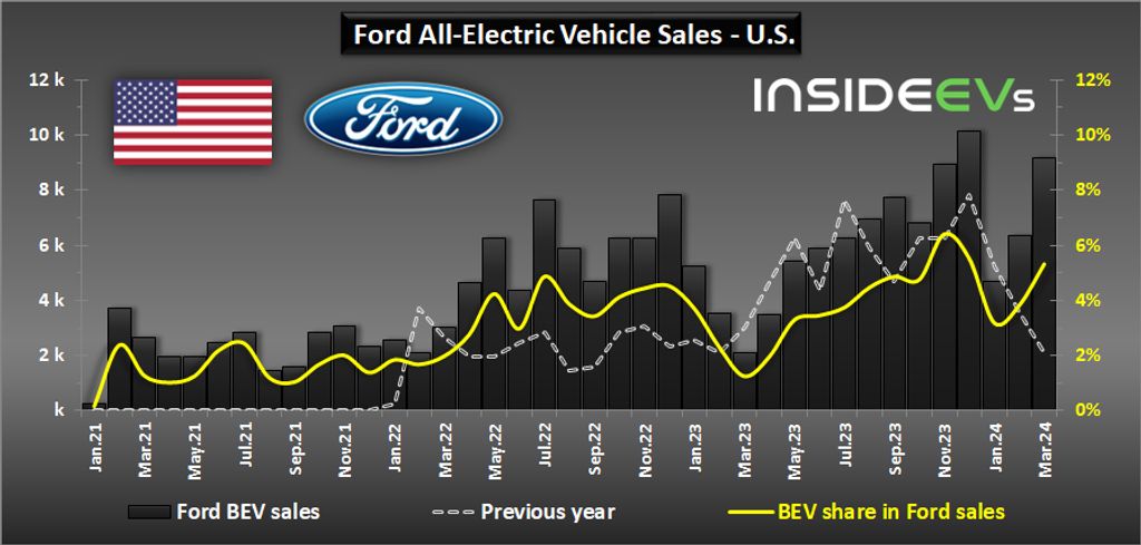 Figure 3:Ford Sales
