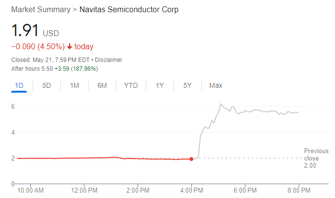 Navitas Stock Performance – Source: Google.