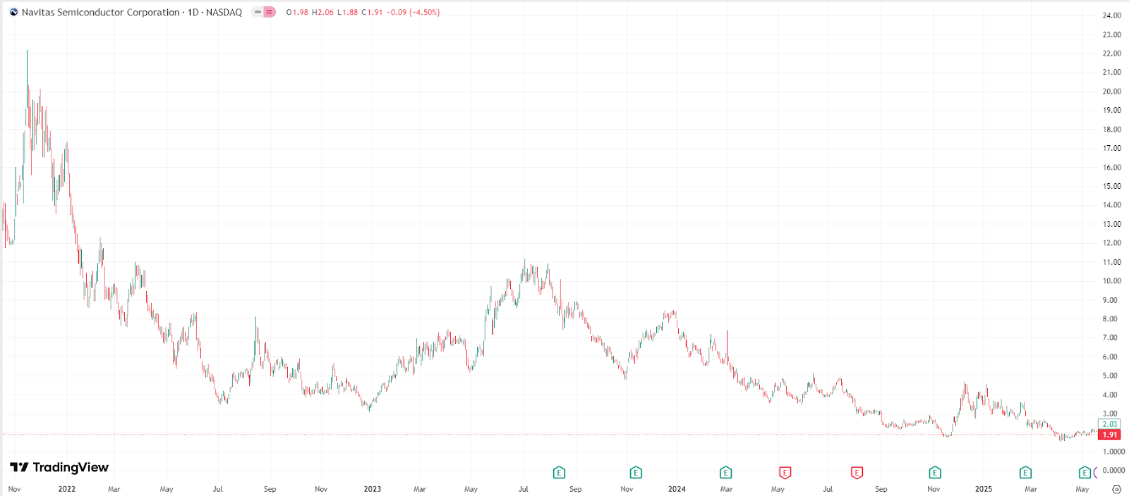 Navitas Stock Trend – Source: TradingView.