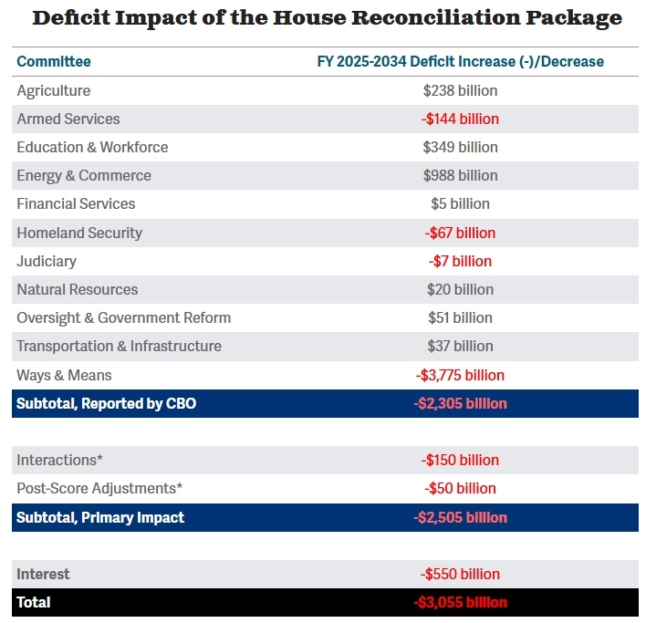 Projected U.S. Fiscal Deficit Breakdown Over Next Decade, Source: CRFB