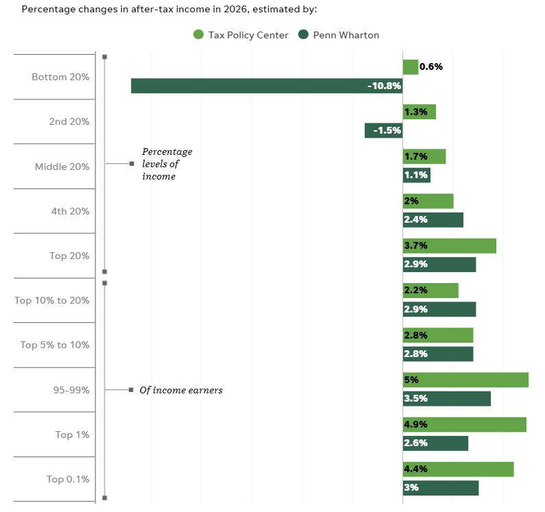 Impact of Trump's Tax Bill on Different Income Groups, Source: USA Today, Tax Policy Center, Penn Wharton