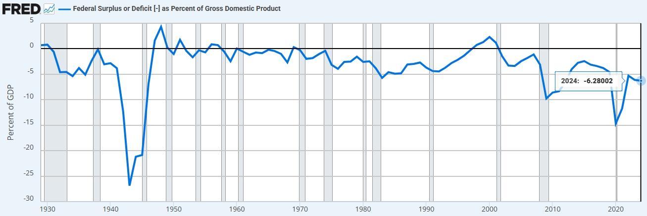 รูปที่ 2:ระดับงบเกินดุลหรือขาดดุลต่อ GDP
