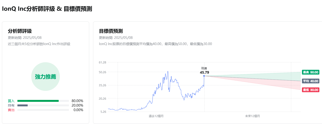 圖2：IonQ分析師評等及目標價預測