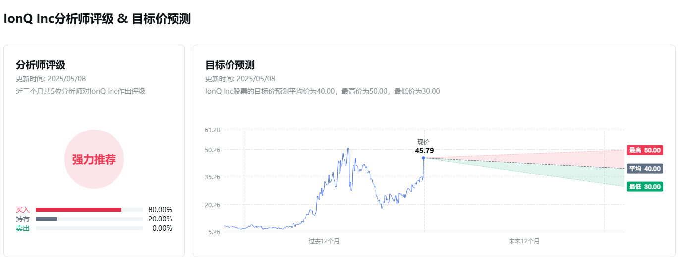 图2：IonQ分析师评级及目标价预测