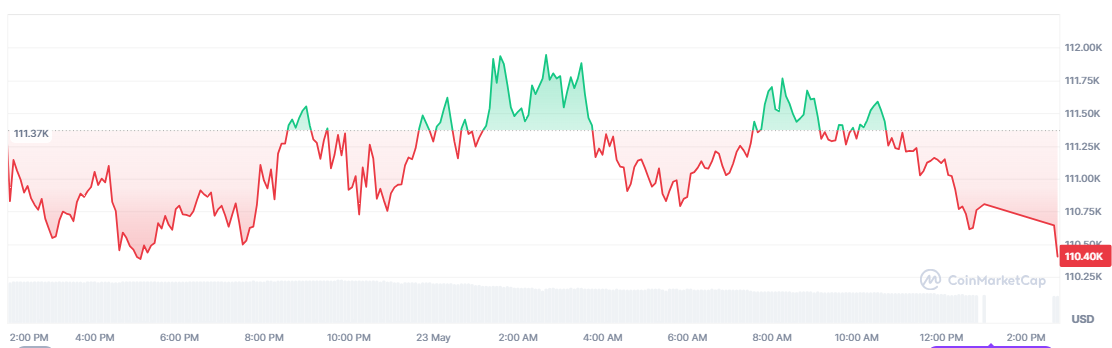 Bitcoin Price Chart – Source: CoinMarketCap.