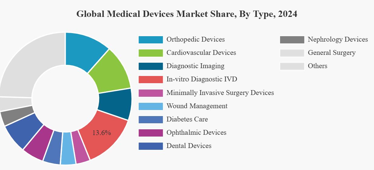 Figure 5: Global Medical Devices Market Share, By Type, 2024
