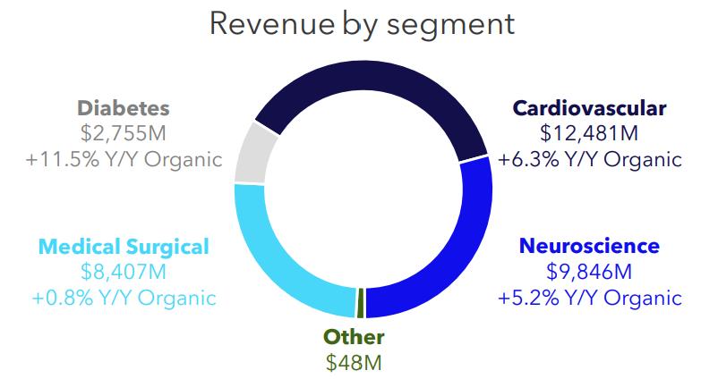 Figure 6: Revenue by segment