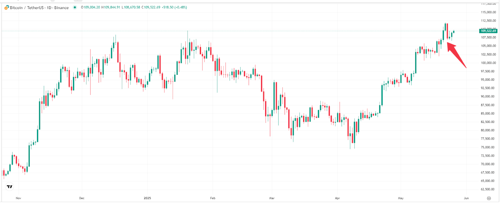 【比特币价格走势图,来源:TradingView】