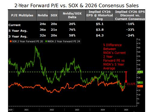 Figure 5: 2-Year Forward P/E vs.SOX & 2026 Consensus Sales