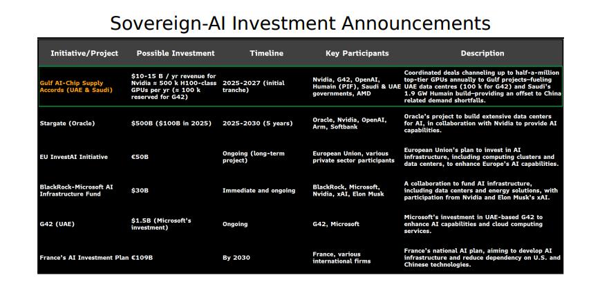 Figure 3: Sovereign-Al Investment Announcements
