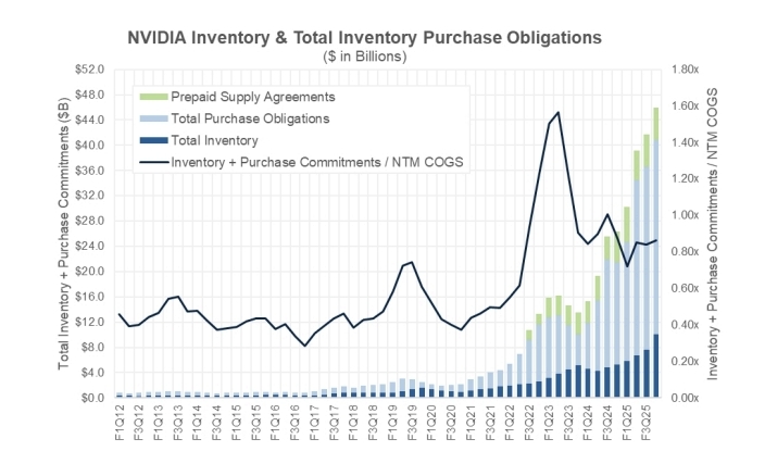 Figure 2: NVIDIA Inventory & Total Inventory Purchase Obligations