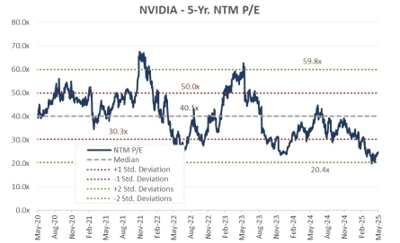 Figure 4: NVIDIA-5-Yr.NTM P/E