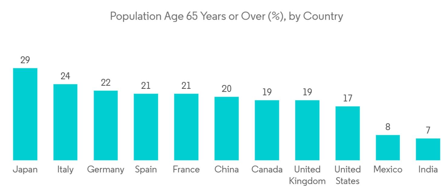 图9：Population Age 65 Years or Over (%), by Country