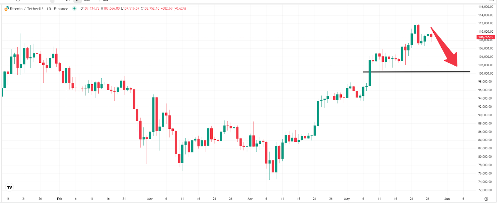 【比特币价格走势图,来源:TradingView】