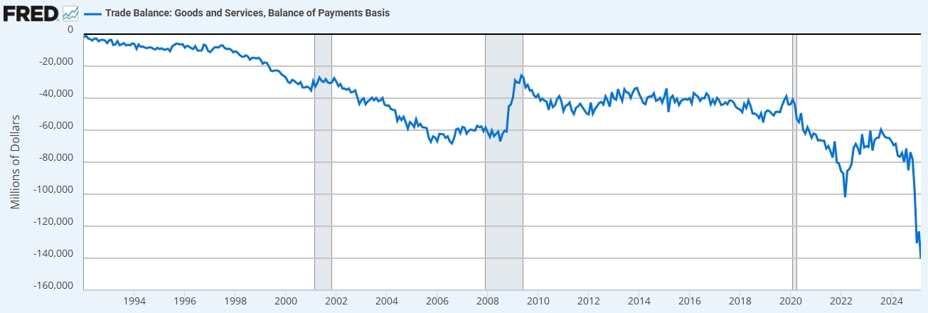 U.S. Trade Deficit, Source: St. Louis Fed