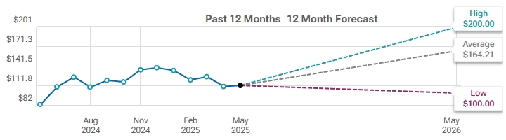 Average Analyst Price Target for NVIDIA, Source: TipRanks