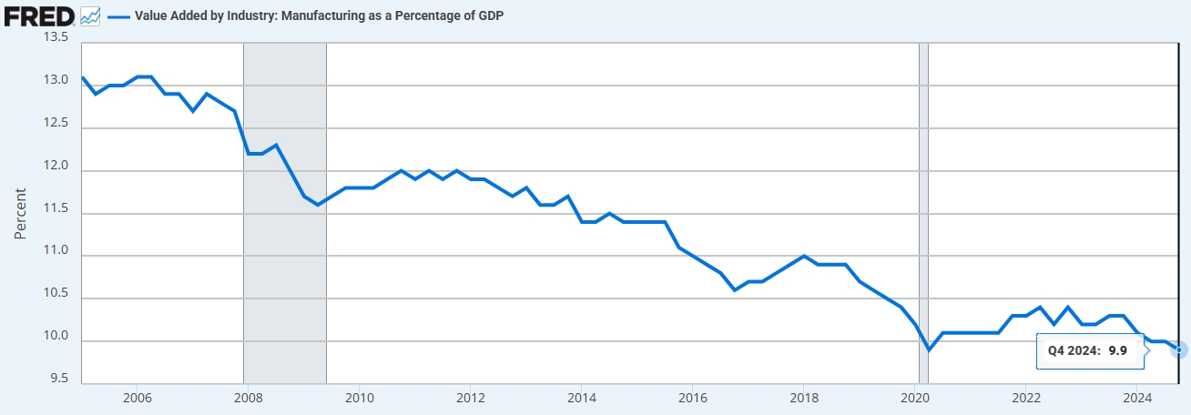 U.S. Manufacturing Output as % of GDP, Source: St. Louis Fed