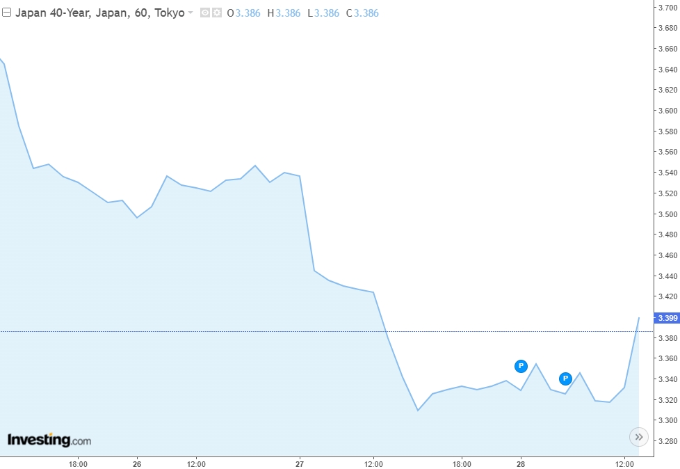 Japan’s 40-Year Government Bond Yield, Source: Investing.com