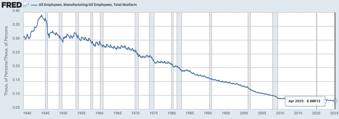 Manufacturing Employment Share in U.S. Workforce, Source: St. Louis Fed