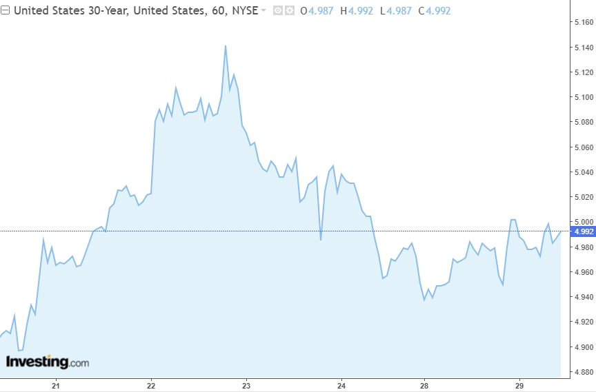 30-Year U.S. Treasury Yield, Source: Investing.com