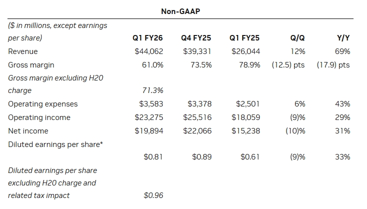 FY2026 Q1 Earnings Highlights, Source: NVIDIA