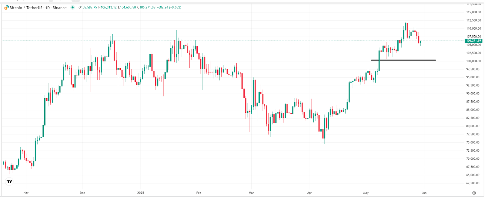 【比特币价格走势图(日线),来源:TradingView】