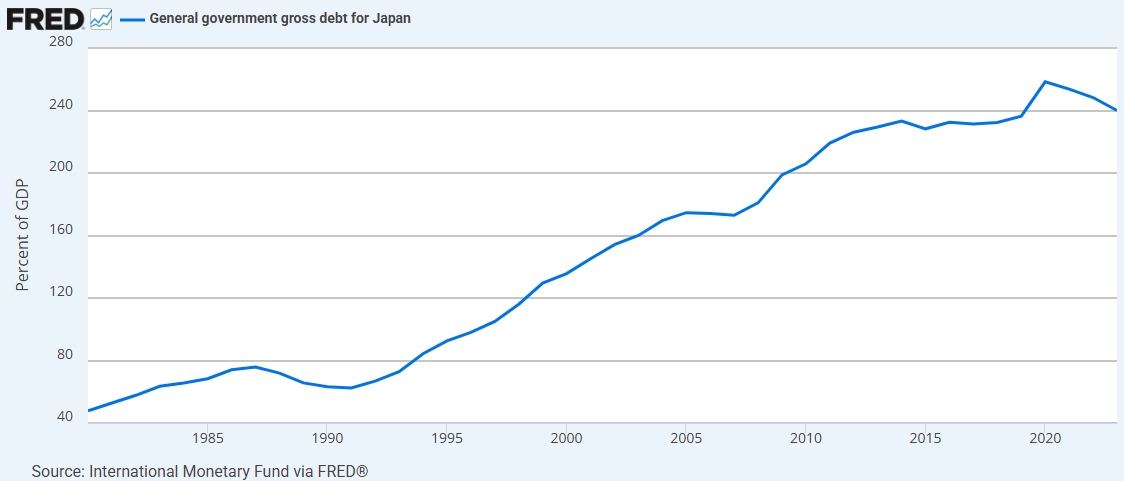 Japan’s Debt-to-GDP Ratio, Source: St. Louis Fed